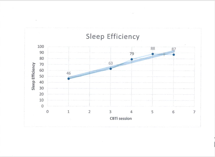 Sleep Efficiency over four weeks CBTi